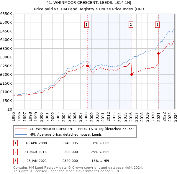 41, WHINMOOR CRESCENT, LEEDS, LS14 1NJ: Price paid vs HM Land Registry's House Price Index