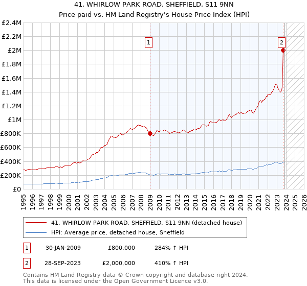 41, WHIRLOW PARK ROAD, SHEFFIELD, S11 9NN: Price paid vs HM Land Registry's House Price Index