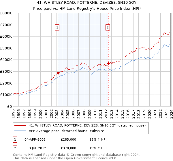 41, WHISTLEY ROAD, POTTERNE, DEVIZES, SN10 5QY: Price paid vs HM Land Registry's House Price Index