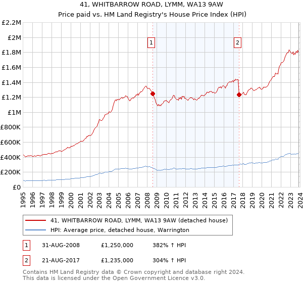 41, WHITBARROW ROAD, LYMM, WA13 9AW: Price paid vs HM Land Registry's House Price Index