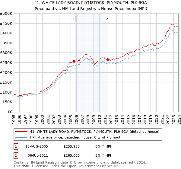 41, WHITE LADY ROAD, PLYMSTOCK, PLYMOUTH, PL9 9GA: Price paid vs HM Land Registry's House Price Index