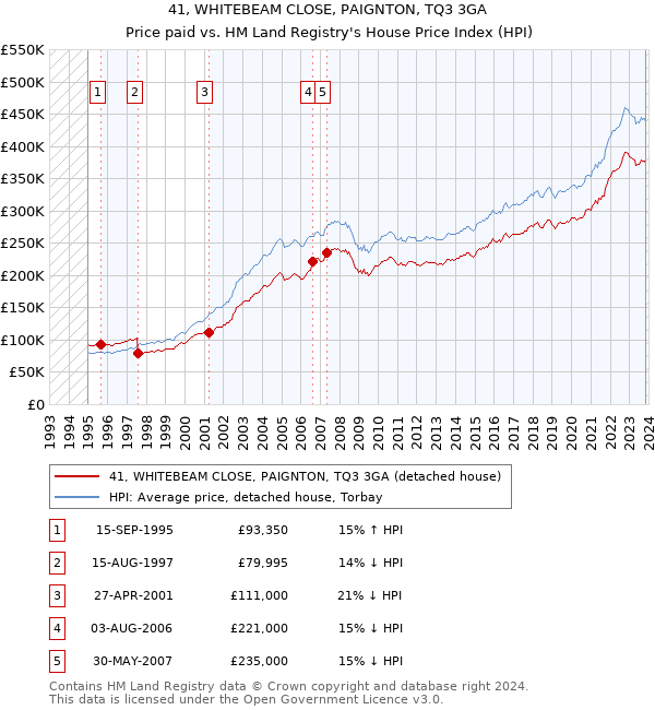 41, WHITEBEAM CLOSE, PAIGNTON, TQ3 3GA: Price paid vs HM Land Registry's House Price Index