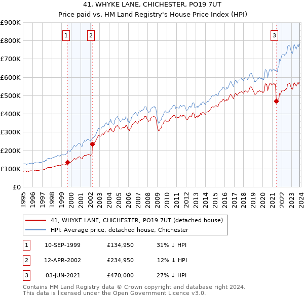 41, WHYKE LANE, CHICHESTER, PO19 7UT: Price paid vs HM Land Registry's House Price Index