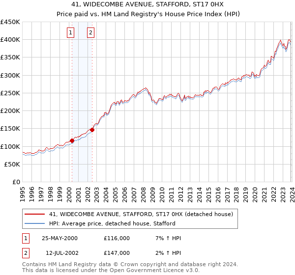41, WIDECOMBE AVENUE, STAFFORD, ST17 0HX: Price paid vs HM Land Registry's House Price Index