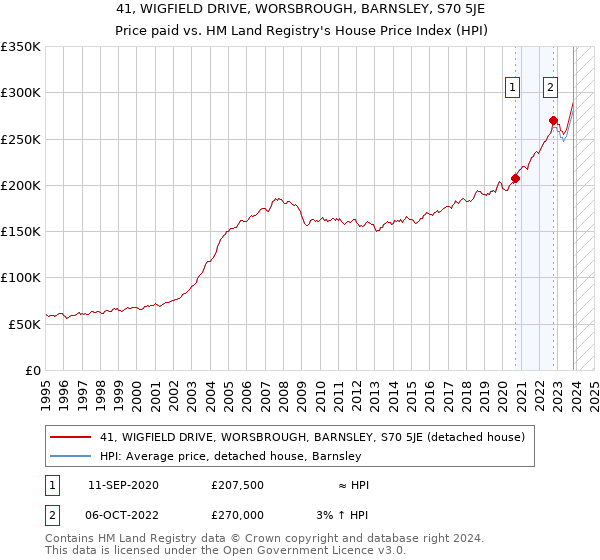 41, WIGFIELD DRIVE, WORSBROUGH, BARNSLEY, S70 5JE: Price paid vs HM Land Registry's House Price Index