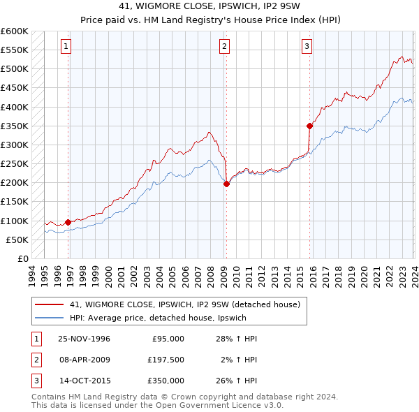 41, WIGMORE CLOSE, IPSWICH, IP2 9SW: Price paid vs HM Land Registry's House Price Index