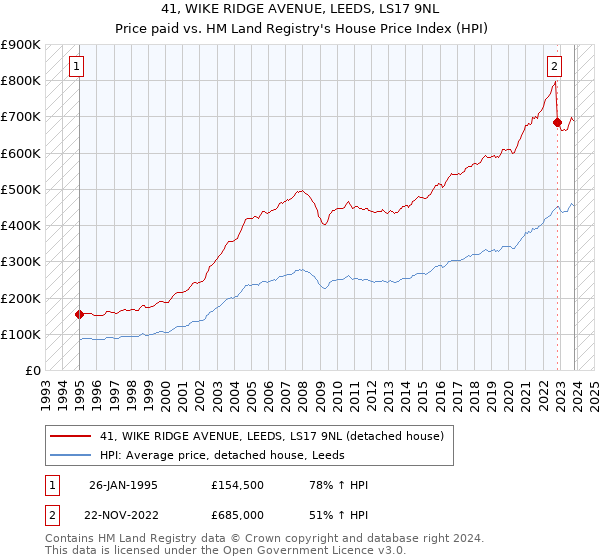 41, WIKE RIDGE AVENUE, LEEDS, LS17 9NL: Price paid vs HM Land Registry's House Price Index