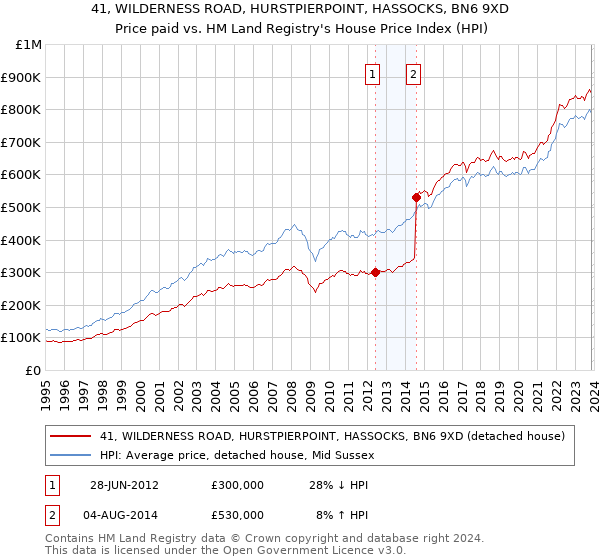 41, WILDERNESS ROAD, HURSTPIERPOINT, HASSOCKS, BN6 9XD: Price paid vs HM Land Registry's House Price Index