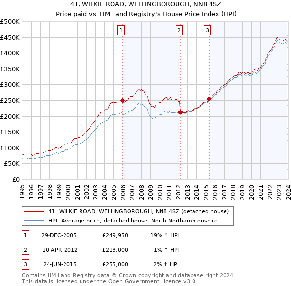 41, WILKIE ROAD, WELLINGBOROUGH, NN8 4SZ: Price paid vs HM Land Registry's House Price Index
