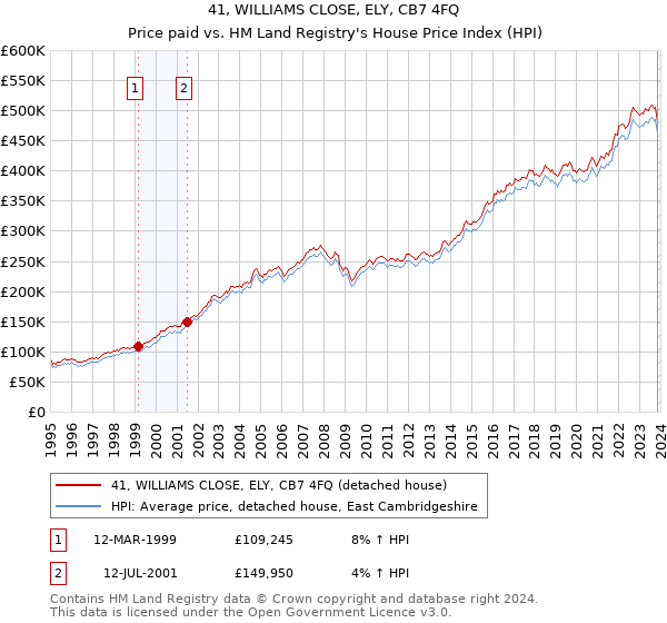 41, WILLIAMS CLOSE, ELY, CB7 4FQ: Price paid vs HM Land Registry's House Price Index