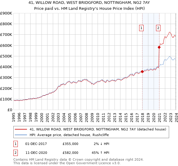 41, WILLOW ROAD, WEST BRIDGFORD, NOTTINGHAM, NG2 7AY: Price paid vs HM Land Registry's House Price Index