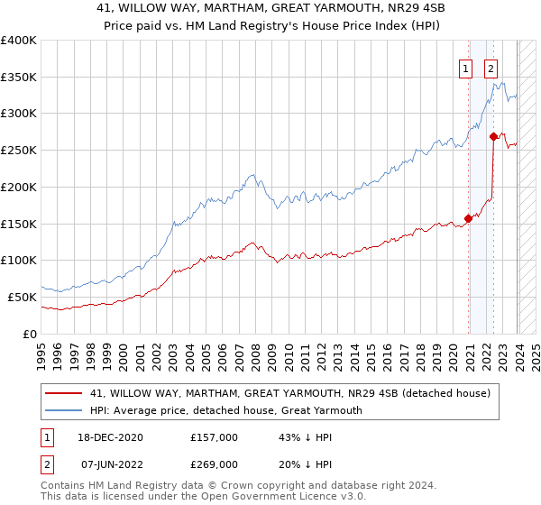 41, WILLOW WAY, MARTHAM, GREAT YARMOUTH, NR29 4SB: Price paid vs HM Land Registry's House Price Index