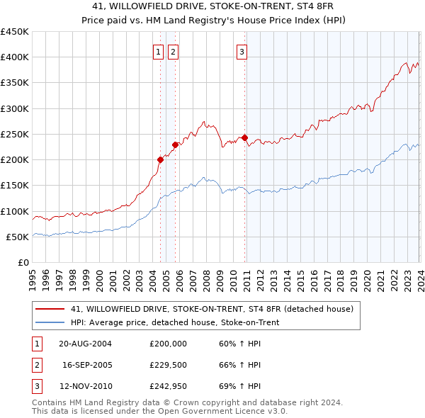 41, WILLOWFIELD DRIVE, STOKE-ON-TRENT, ST4 8FR: Price paid vs HM Land Registry's House Price Index