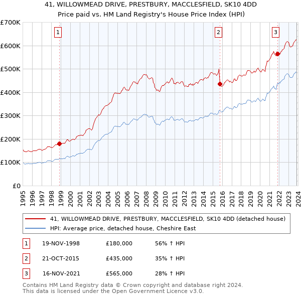 41, WILLOWMEAD DRIVE, PRESTBURY, MACCLESFIELD, SK10 4DD: Price paid vs HM Land Registry's House Price Index