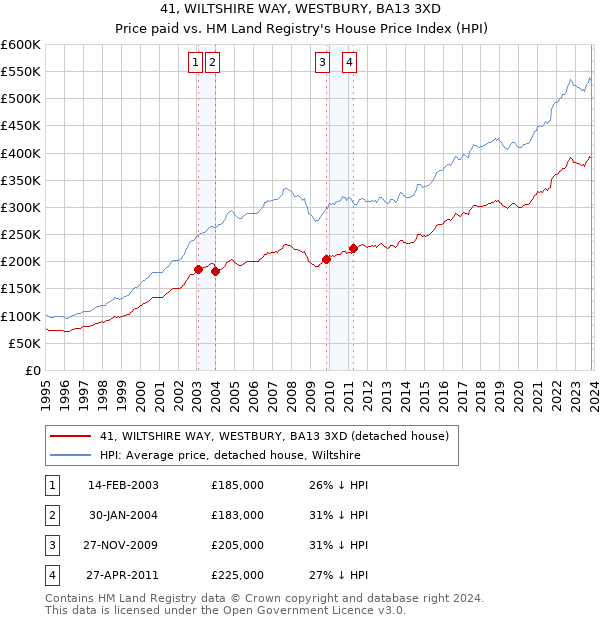 41, WILTSHIRE WAY, WESTBURY, BA13 3XD: Price paid vs HM Land Registry's House Price Index