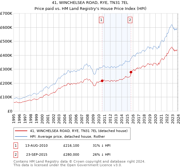 41, WINCHELSEA ROAD, RYE, TN31 7EL: Price paid vs HM Land Registry's House Price Index