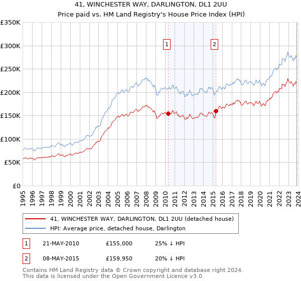 41, WINCHESTER WAY, DARLINGTON, DL1 2UU: Price paid vs HM Land Registry's House Price Index