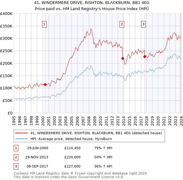 41, WINDERMERE DRIVE, RISHTON, BLACKBURN, BB1 4EG: Price paid vs HM Land Registry's House Price Index