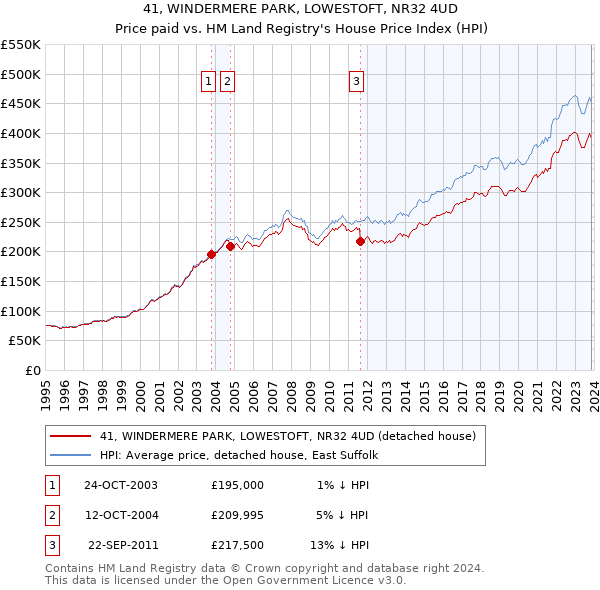 41, WINDERMERE PARK, LOWESTOFT, NR32 4UD: Price paid vs HM Land Registry's House Price Index