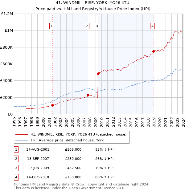 41, WINDMILL RISE, YORK, YO26 4TU: Price paid vs HM Land Registry's House Price Index