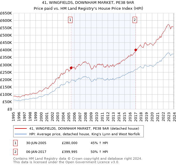 41, WINGFIELDS, DOWNHAM MARKET, PE38 9AR: Price paid vs HM Land Registry's House Price Index