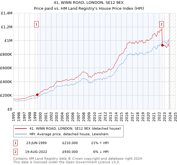 41, WINN ROAD, LONDON, SE12 9EX: Price paid vs HM Land Registry's House Price Index