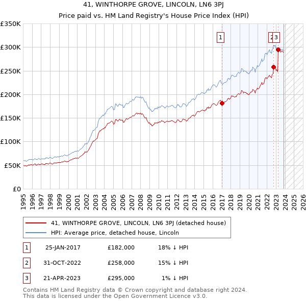 41, WINTHORPE GROVE, LINCOLN, LN6 3PJ: Price paid vs HM Land Registry's House Price Index
