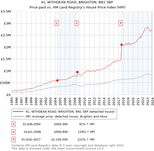 41, WITHDEAN ROAD, BRIGHTON, BN1 5BP: Price paid vs HM Land Registry's House Price Index