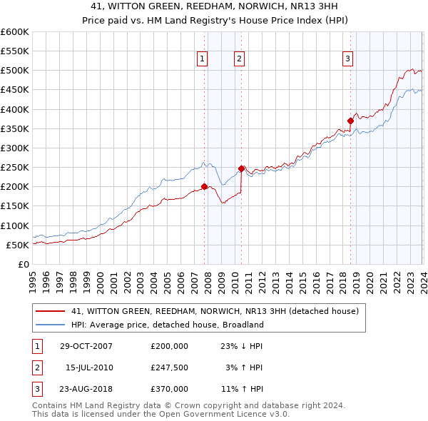 41, WITTON GREEN, REEDHAM, NORWICH, NR13 3HH: Price paid vs HM Land Registry's House Price Index