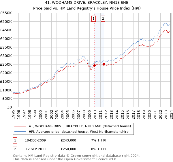 41, WODHAMS DRIVE, BRACKLEY, NN13 6NB: Price paid vs HM Land Registry's House Price Index