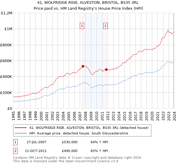 41, WOLFRIDGE RIDE, ALVESTON, BRISTOL, BS35 3RL: Price paid vs HM Land Registry's House Price Index