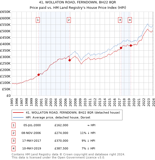 41, WOLLATON ROAD, FERNDOWN, BH22 8QR: Price paid vs HM Land Registry's House Price Index
