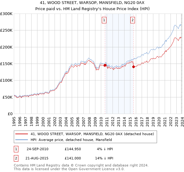 41, WOOD STREET, WARSOP, MANSFIELD, NG20 0AX: Price paid vs HM Land Registry's House Price Index