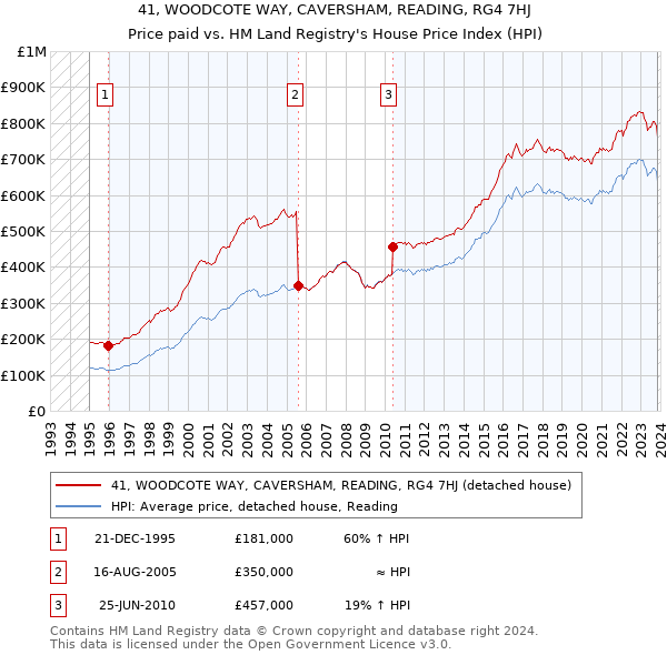 41, WOODCOTE WAY, CAVERSHAM, READING, RG4 7HJ: Price paid vs HM Land Registry's House Price Index
