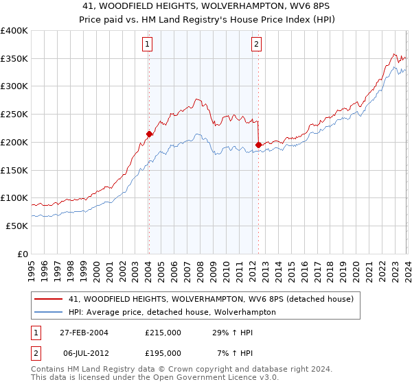 41, WOODFIELD HEIGHTS, WOLVERHAMPTON, WV6 8PS: Price paid vs HM Land Registry's House Price Index