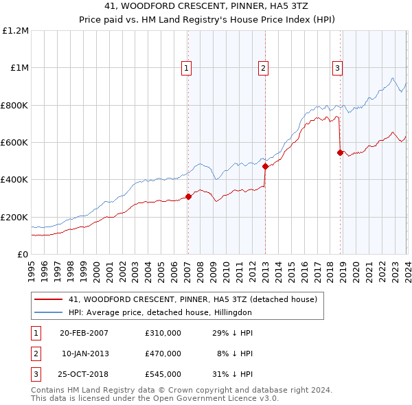 41, WOODFORD CRESCENT, PINNER, HA5 3TZ: Price paid vs HM Land Registry's House Price Index