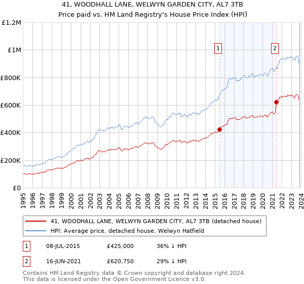 41, WOODHALL LANE, WELWYN GARDEN CITY, AL7 3TB: Price paid vs HM Land Registry's House Price Index