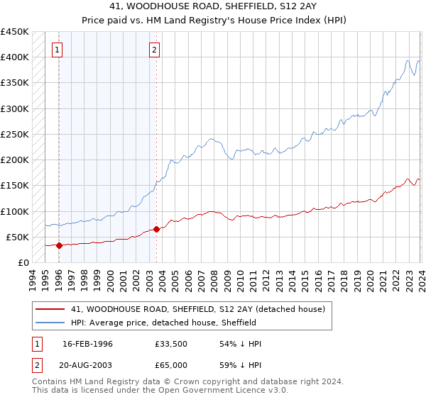 41, WOODHOUSE ROAD, SHEFFIELD, S12 2AY: Price paid vs HM Land Registry's House Price Index