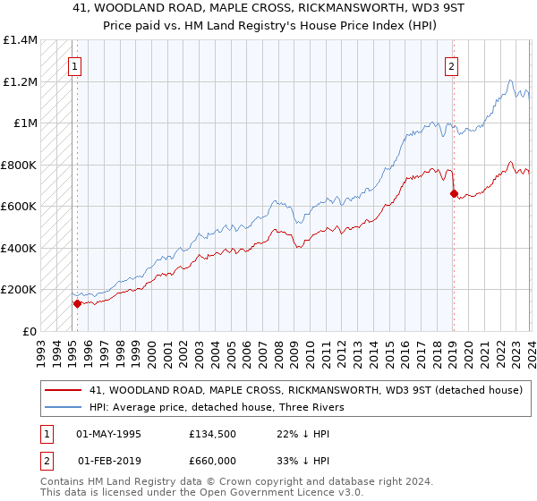 41, WOODLAND ROAD, MAPLE CROSS, RICKMANSWORTH, WD3 9ST: Price paid vs HM Land Registry's House Price Index