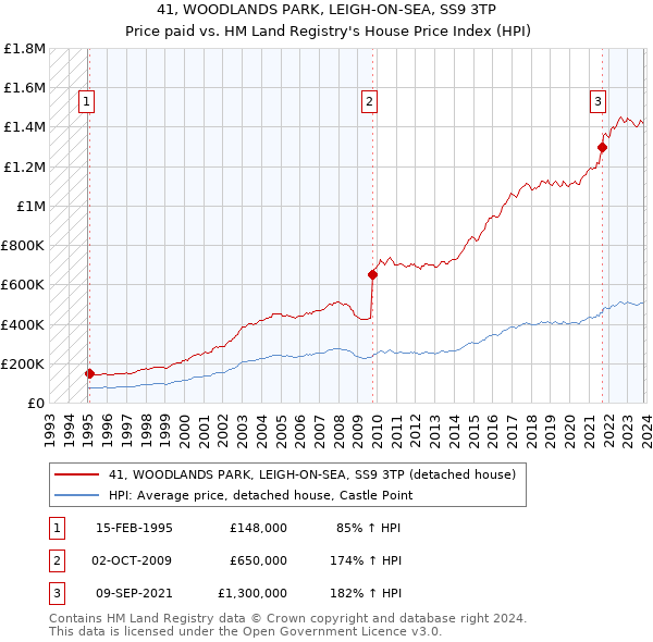 41, WOODLANDS PARK, LEIGH-ON-SEA, SS9 3TP: Price paid vs HM Land Registry's House Price Index