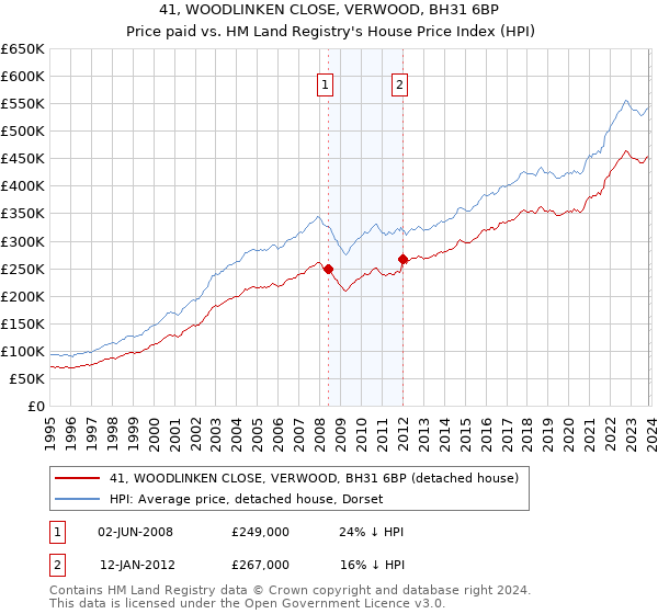 41, WOODLINKEN CLOSE, VERWOOD, BH31 6BP: Price paid vs HM Land Registry's House Price Index