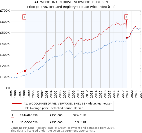 41, WOODLINKEN DRIVE, VERWOOD, BH31 6BN: Price paid vs HM Land Registry's House Price Index