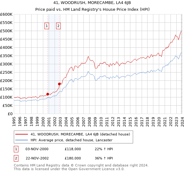 41, WOODRUSH, MORECAMBE, LA4 6JB: Price paid vs HM Land Registry's House Price Index