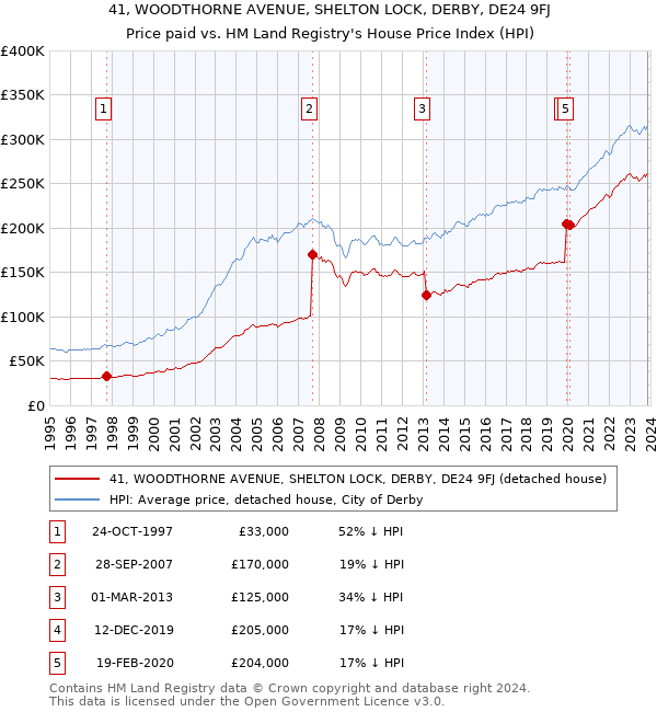 41, WOODTHORNE AVENUE, SHELTON LOCK, DERBY, DE24 9FJ: Price paid vs HM Land Registry's House Price Index