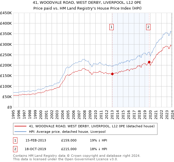 41, WOODVALE ROAD, WEST DERBY, LIVERPOOL, L12 0PE: Price paid vs HM Land Registry's House Price Index