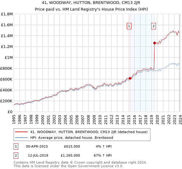 41, WOODWAY, HUTTON, BRENTWOOD, CM13 2JR: Price paid vs HM Land Registry's House Price Index