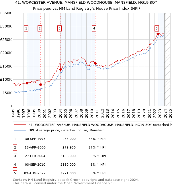 41, WORCESTER AVENUE, MANSFIELD WOODHOUSE, MANSFIELD, NG19 8QY: Price paid vs HM Land Registry's House Price Index
