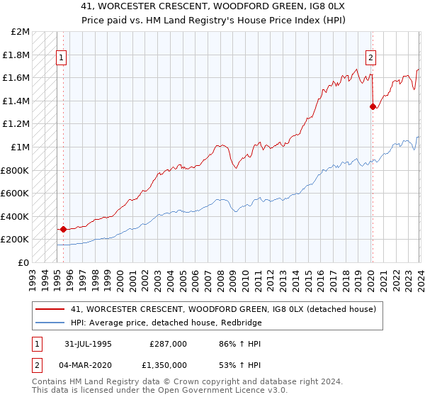 41, WORCESTER CRESCENT, WOODFORD GREEN, IG8 0LX: Price paid vs HM Land Registry's House Price Index