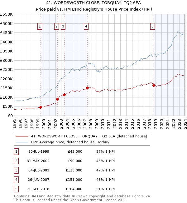 41, WORDSWORTH CLOSE, TORQUAY, TQ2 6EA: Price paid vs HM Land Registry's House Price Index