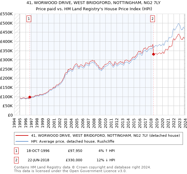 41, WORWOOD DRIVE, WEST BRIDGFORD, NOTTINGHAM, NG2 7LY: Price paid vs HM Land Registry's House Price Index